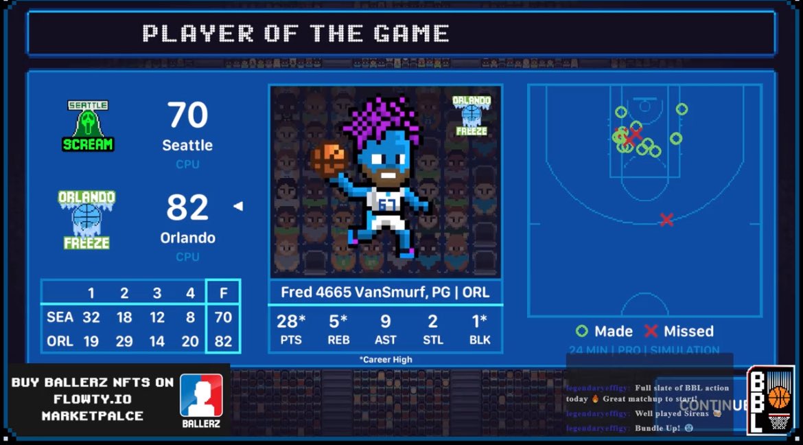 📢 Freeze clamp down in the 2nd half against the Scream to move to 2-1 on the season