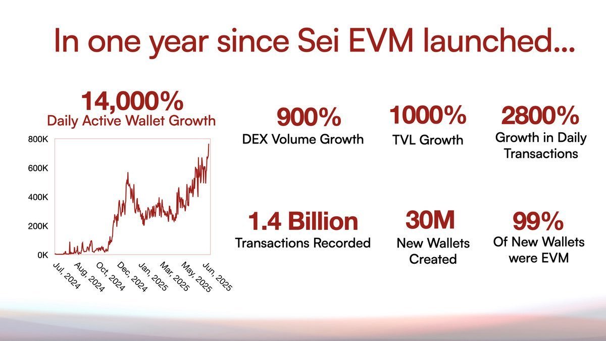 🔴 <a href="/SeiNetwork/">Sei</a> went from literally nothing to full-on beast mode in just a year.

Parallelized EVM &amp; giga activity → one of the craziest growth stories out there

Since EVM launch (July 2024), it’s been nonstop:

• 99% of wallets are now EVM-based
• DAU peaked at ~800K+ in