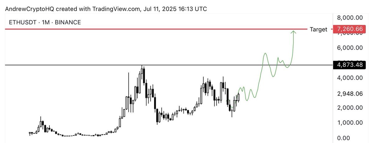 AndrewCryptoHQ's tweet photo. The most hated $ETH rally has officially begun. https://t.co/6u6NZkstlx