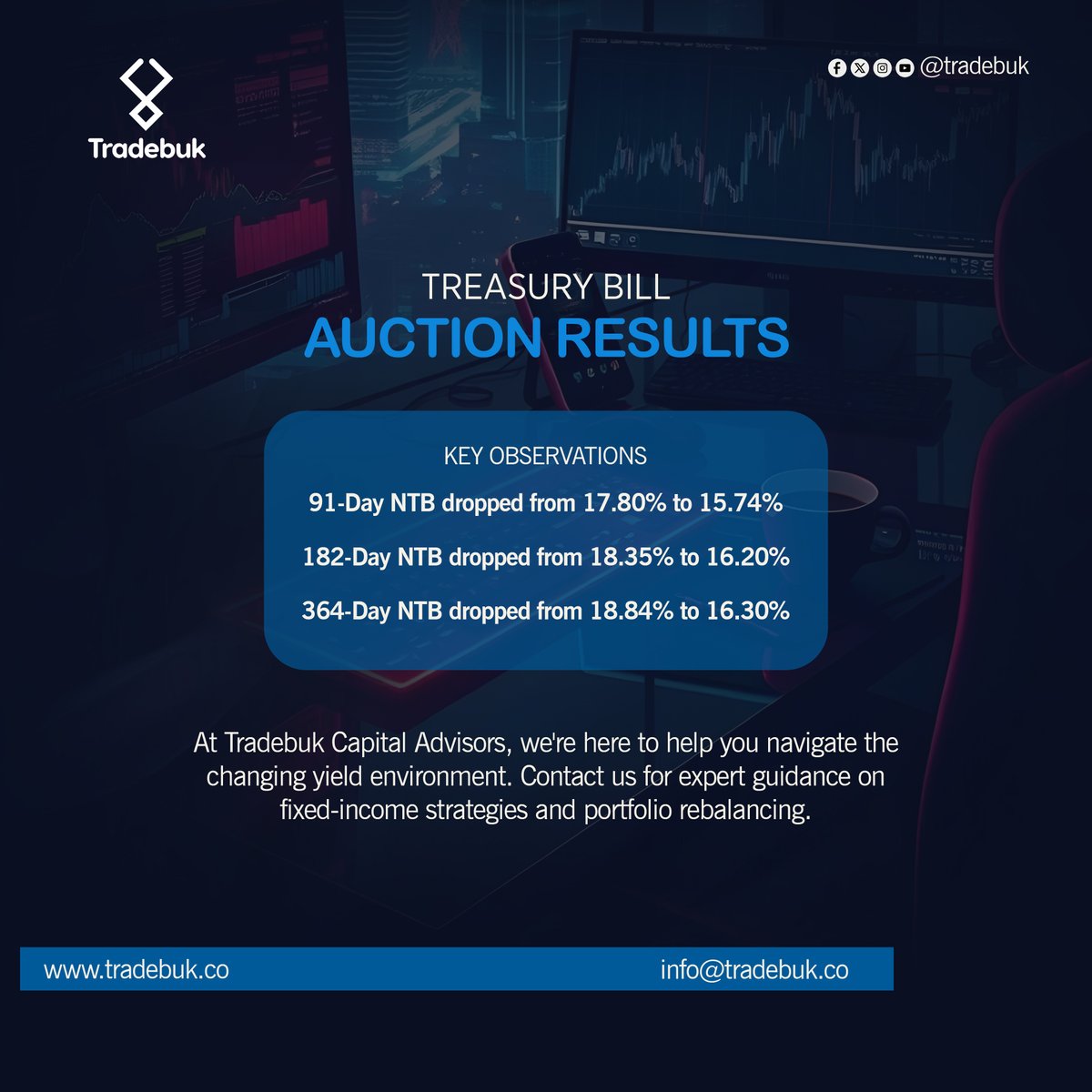 Treasury bill rates dip across the board. Let’s help you reposition your portfolio. #FixedIncome #InvestmentUpdate #Tradebukcapital