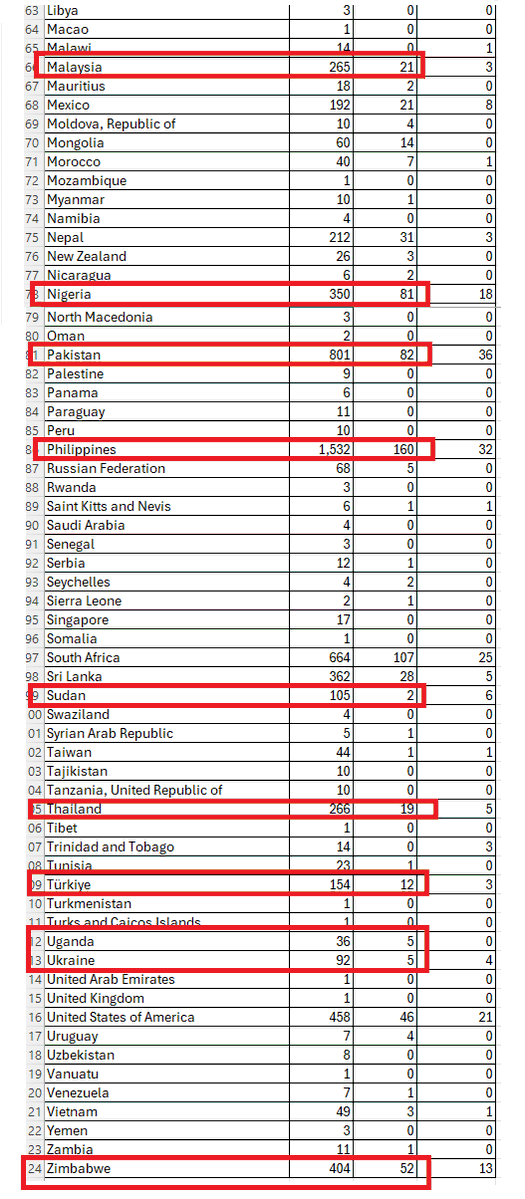 TraceyOMahony81's tweet image. The Government have published their Employment Permit Statistics for the first half of 2025 (screenshots below), which includes the following:
Bangladesh - 89% permit success rate
China - 92% permit success rate
Ghana - 77% permit success rate
India - 77% permit success rate…