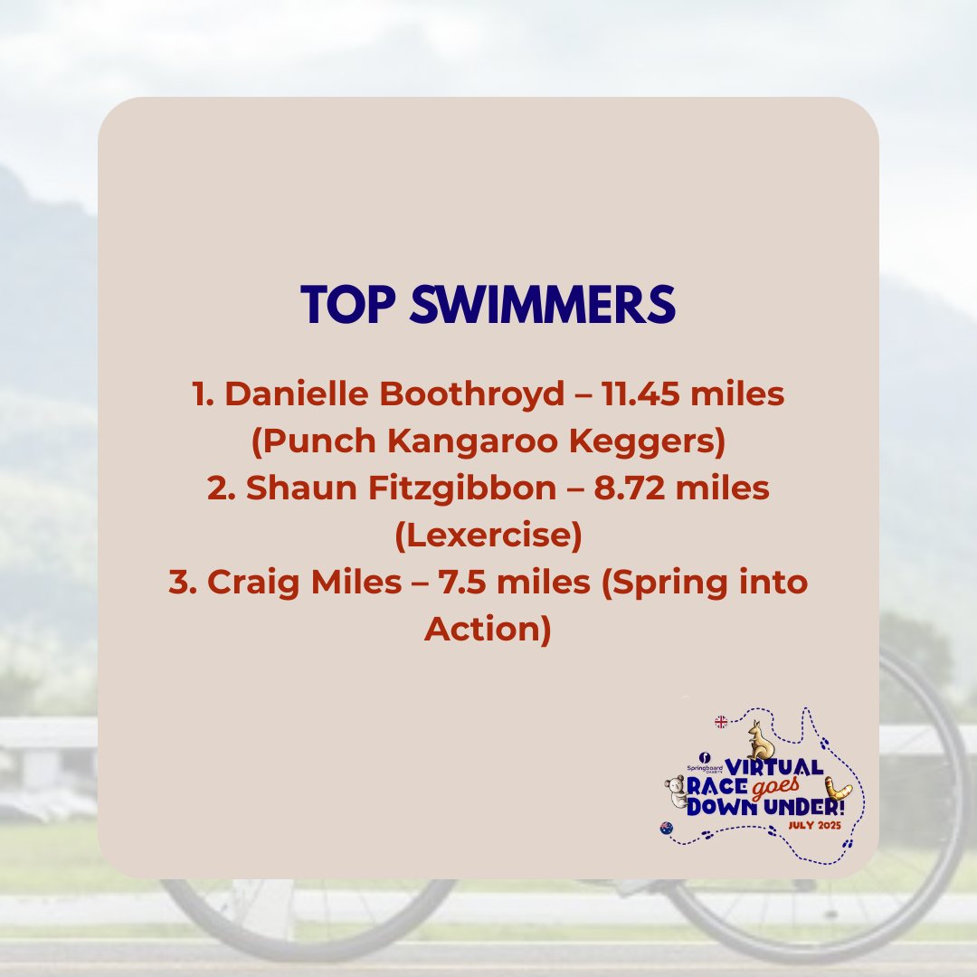 Springboard_UK's tweet image. 🚨 We’re nearly halfway through the Springboard Virtual Race Down Under!
Top teams are flying, prizes are waiting 🏆🍷🍺
From spa days to wine & beer - it’s all to play for!
Keep going! 💪
#SpringboardDownUnder #TeamChallenge #Hospitality #Springboard #KeepGoing #TeamSpringboard