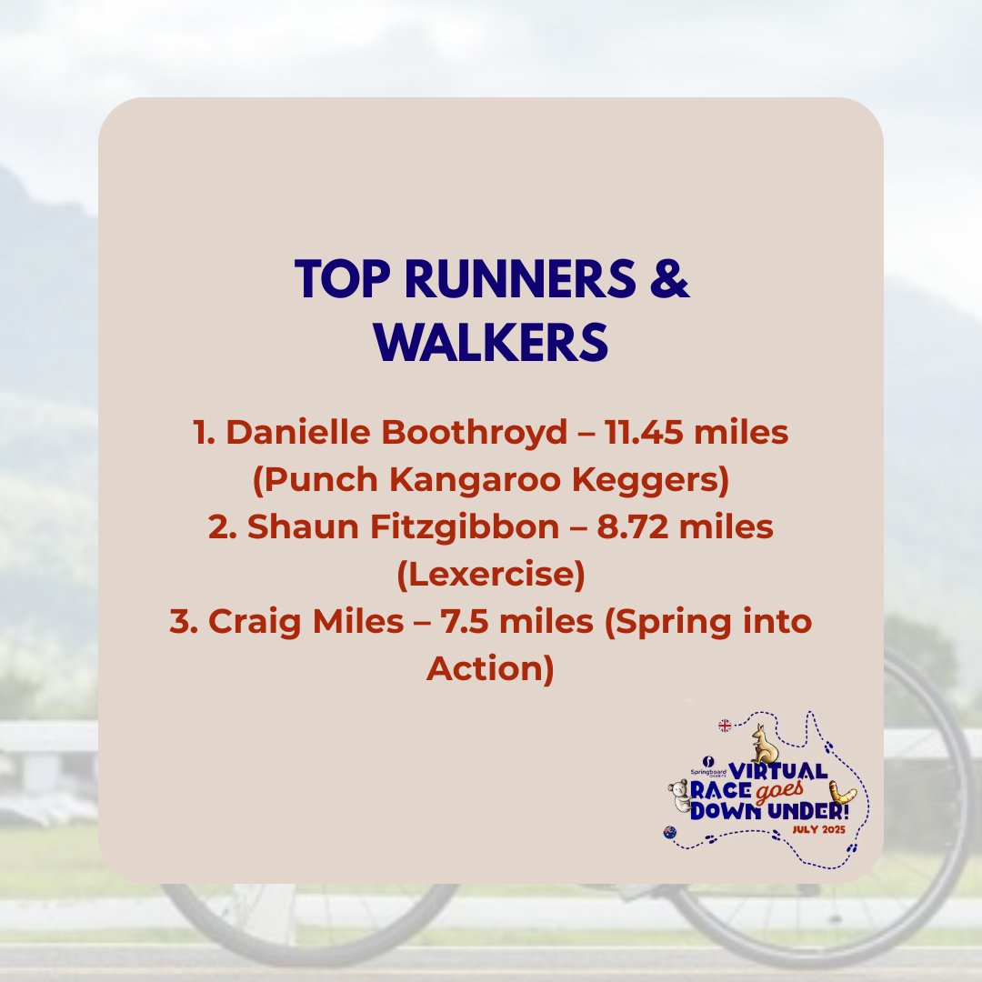 Springboard_UK's tweet image. 🚨 We’re nearly halfway through the Springboard Virtual Race Down Under!
Top teams are flying, prizes are waiting 🏆🍷🍺
From spa days to wine & beer - it’s all to play for!
Keep going! 💪
#SpringboardDownUnder #TeamChallenge #Hospitality #Springboard #KeepGoing #TeamSpringboard