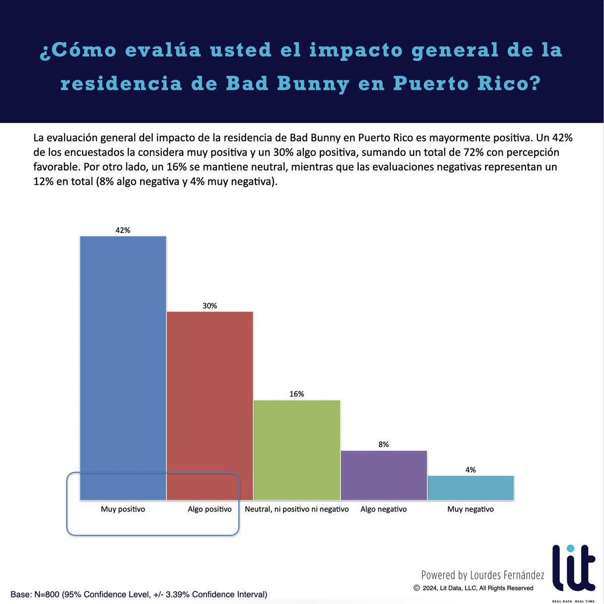 litdatapr's tweet image. Análisis del sentir puertorriqueño previo al inicio de la residencia de Bad Bunny en Puerto Rico.

El 73% de los encuestados considera que este evento los ha llevado a reflexionar sobre la necesidad de apoyar más la cultura local.

Otros temas incluyen:
- El poder del talento…