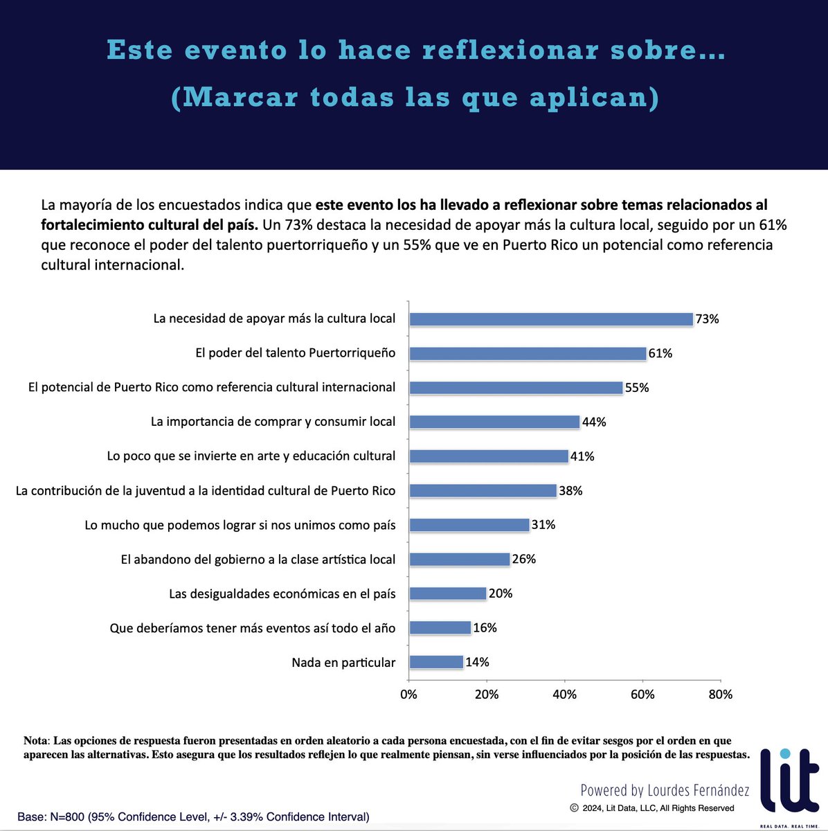 litdatapr's tweet image. Análisis del sentir puertorriqueño previo al inicio de la residencia de Bad Bunny en Puerto Rico.

El 73% de los encuestados considera que este evento los ha llevado a reflexionar sobre la necesidad de apoyar más la cultura local.

Otros temas incluyen:
- El poder del talento…