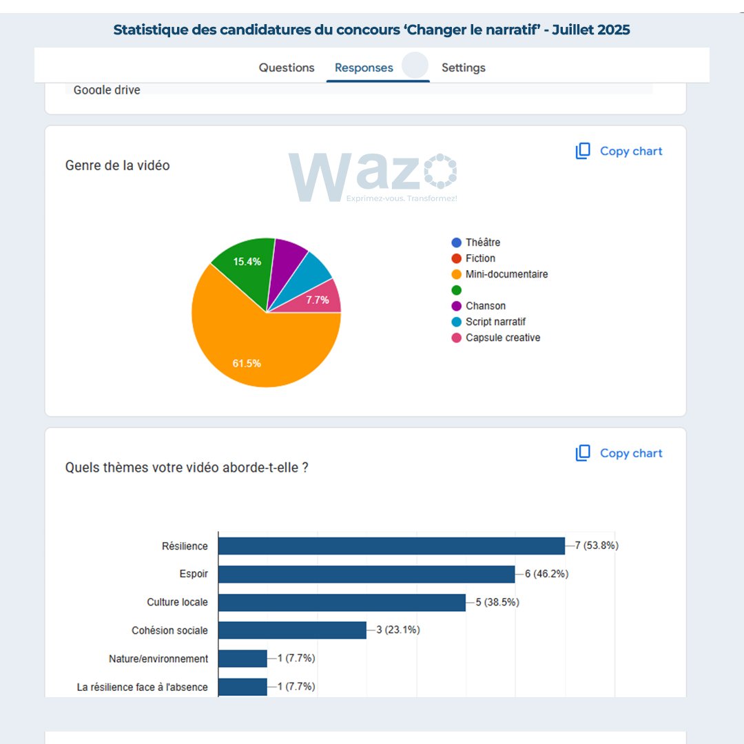 WazoProject01's tweet image. Créer, c’est bien. Créer pour changer les choses, c’est encore mieux… et chez WAZO, c’est carrément notre sport préféré...
Si t’as du talent, un smartphone et un brin de folie, t’as ta place avec nous 😎
#Goma #Wazocast #WazoDigital #Youth #Rdc #WazoProject #CréatifEngagé