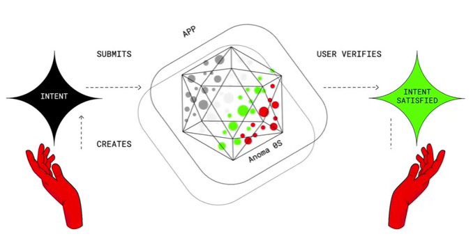 Yes <a href="/anoma/">Anoma</a> is rebuilding how chains actually work from the ground up.

Most onchain apps aren't really decentralized. They rely on Web2 components for basic functions like

+ Finding counterparties
+ Matching transactions
+ Sorting data.

This defeats the whole purpose of