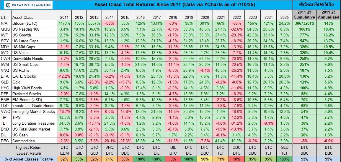 BitcoinconfIRL's tweet image. Total Asset Returns Updated 

Guess Whats still Winning 🔥