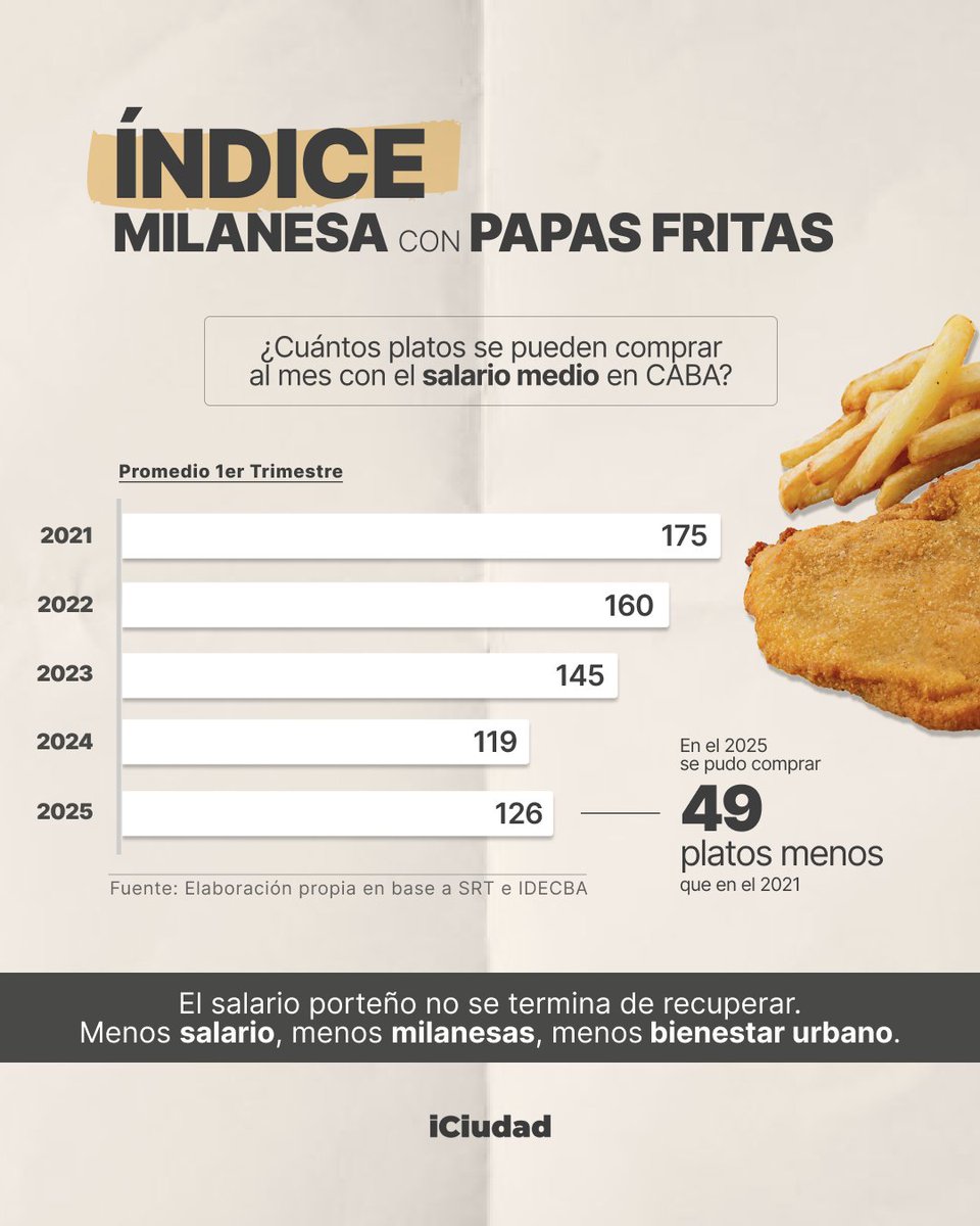 📊El Indice Milanesa con Papas Fritas muestra que en el 1° trimestre 2025 los porteños pudieron comer 7 milanesas más que en 2024, un aumento del 6%. Sin embargo, aún estamos lejos de alcanzar los picos de poder adquisitivo de 2021 o 2018. Conocé más: tinyurl.com/m2853kmy