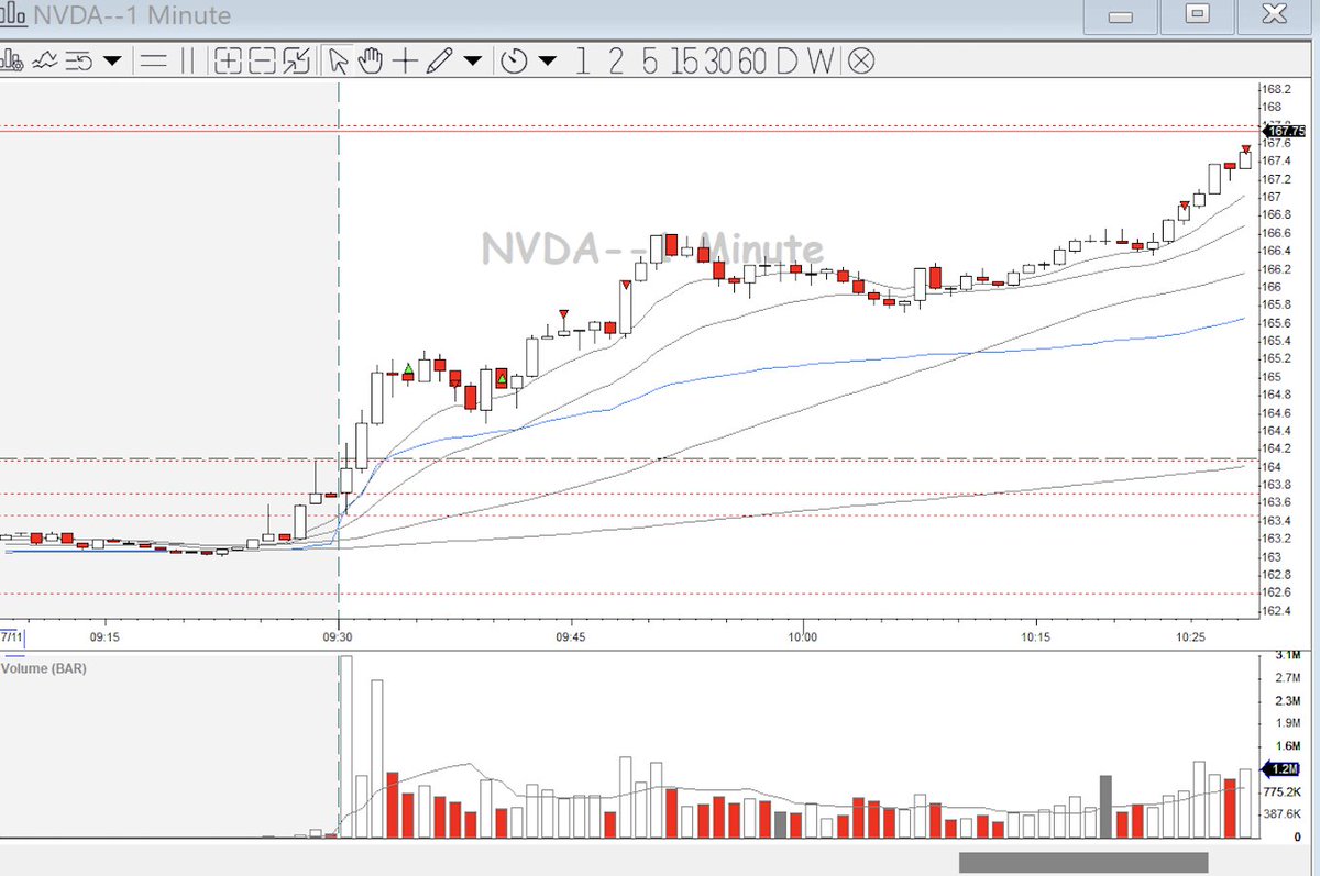 TradingwLenny's tweet image. Profitable day 🟢
Remember the lesson/concept as in my post yesterday?
Stacked ranges!
Today in NVDA in PM - a beautiful stacked range
A subtle (or not so subtle) clue of potential strength
A beautiful intraday trend caught!
@BearBullTraders