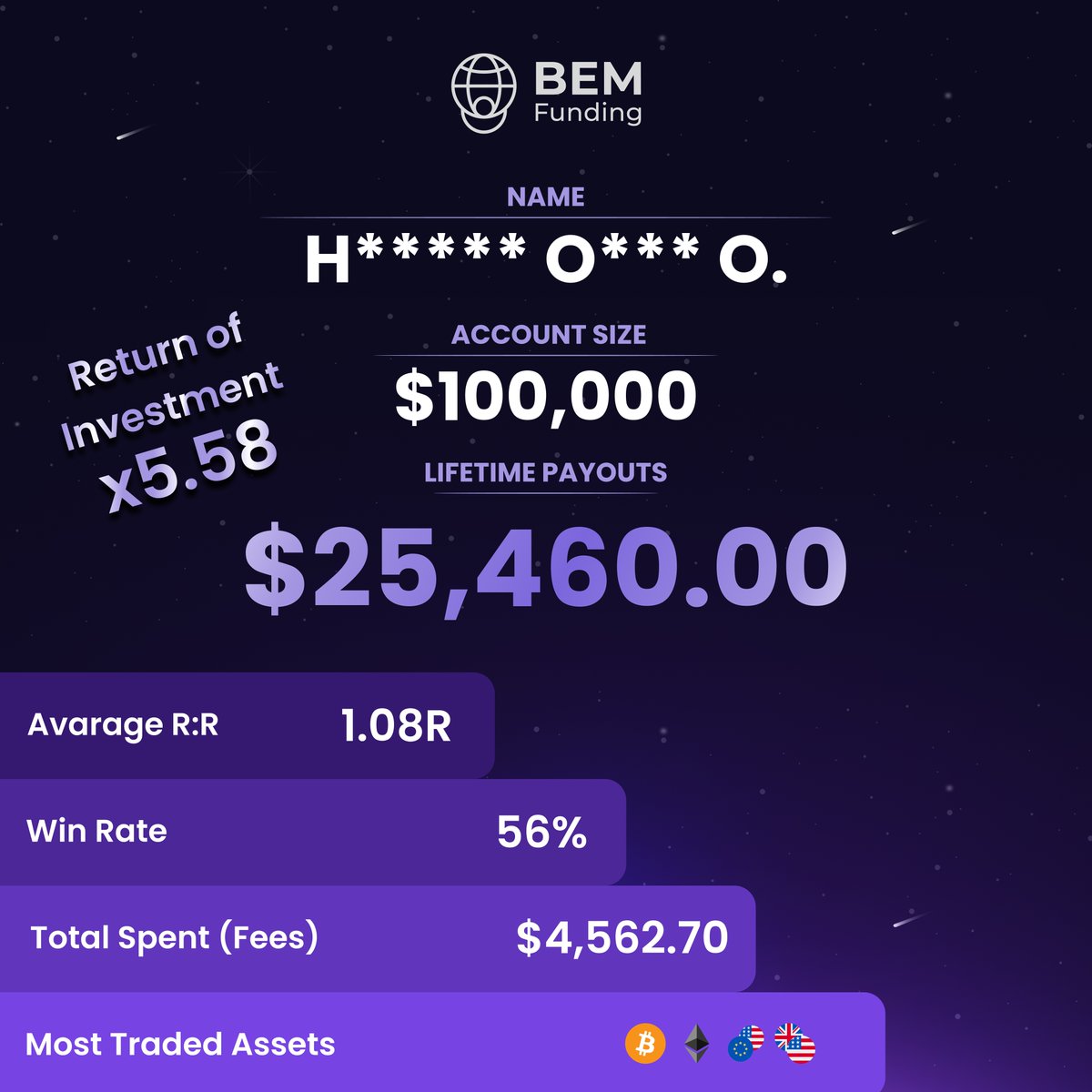 BemFunding's tweet photo. Spent $4.5K.  

Made mistakes.  

Tried. Improved. Adapted 

Still walked away with $25K+.  

Growth through learning.🫡