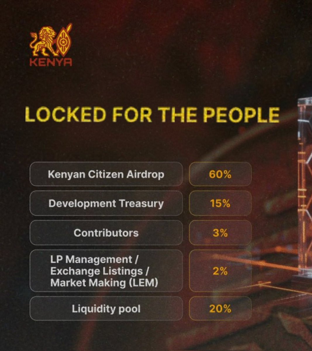 WARNING ⚠️ 

Kenya Digital Token (KDT) is heavily bundled

150 connected addresses own 20% of the supply – worth $60M

“Locked for the people”