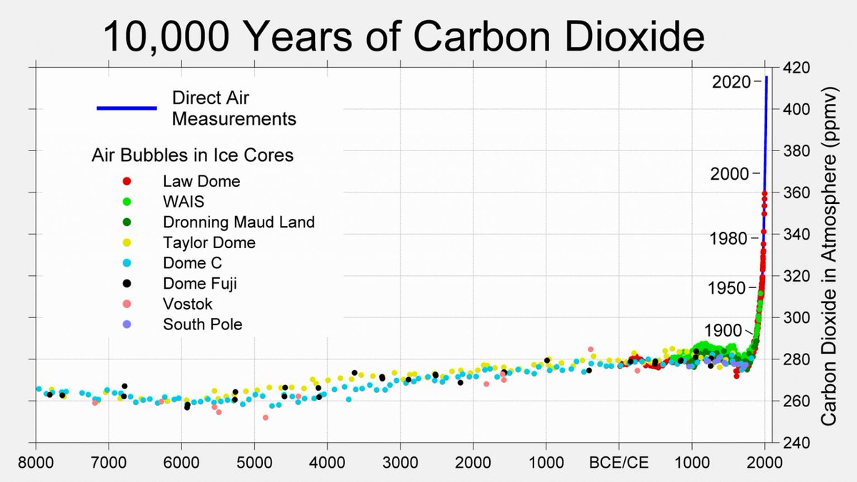 "The power of human beings to control and change the environment is growing as our technology grows. At present, we clearly have reached the stage where we are capable to make significant changes in the global climate."

-Carl Sagan, 1985