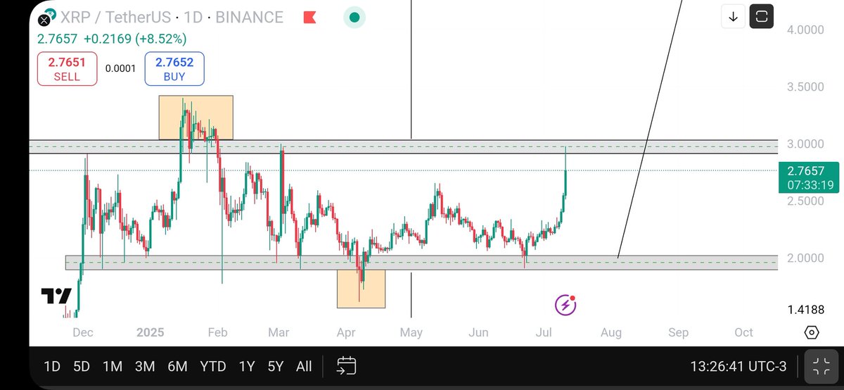 LADEdwards08's tweet photo. Retest of top range for $XRP ✅️ Cleann https://t.co/0Bi0L9htnz