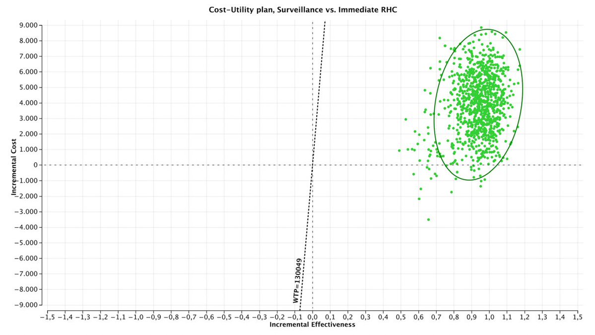 HalletJulie's tweet image. Surveillance over right hemi for appendix #NETs 1-2cm - not only safe but cost-effective💰
Markov analysis from 🇮🇹
✅Survival is same &gt;98%
✅Surveillance cost-effective - ⬆️with longer FU
Varies in 🌎👉🏻less cost-effective South Asia &amp; Africa
📝🔗 link.springer.com/article/10.100…