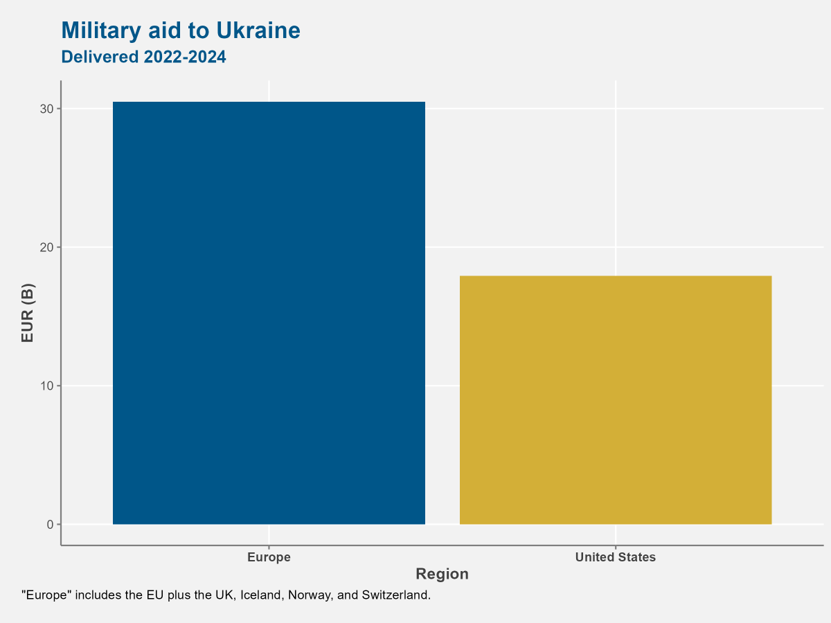Econ4UA's tweet image. 💡Last Friday, leadership team member @hodsonlabs presented our research at a @CEPS_thinktank/@iep_bu event in Brussels. @Econ4UA has now assessed not just US aid to Ukraine but also European aid—valuing Europe’s military contribution at 75% higher than that of the US.
Watch…