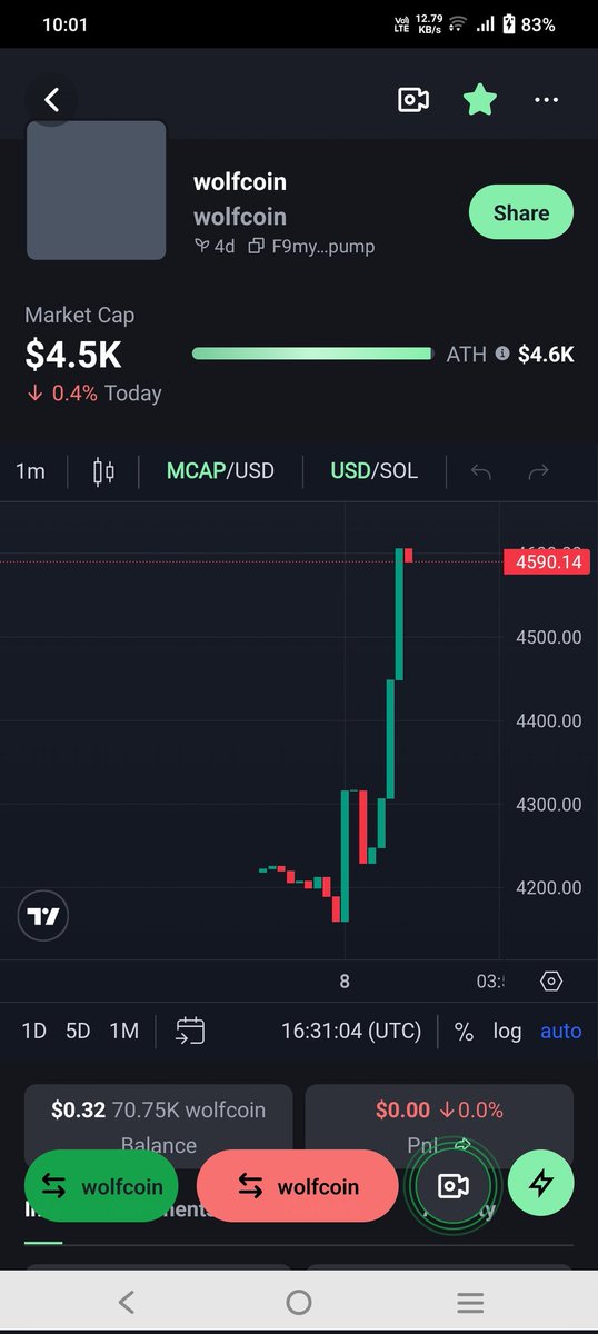 wolfcoin97's tweet photo. Daily update ✅ 4.5k mc with 32$ volume ✅ 
#CryptoRewards #Cryptonomy #opentora https://t.co/56QjCXXnDx
