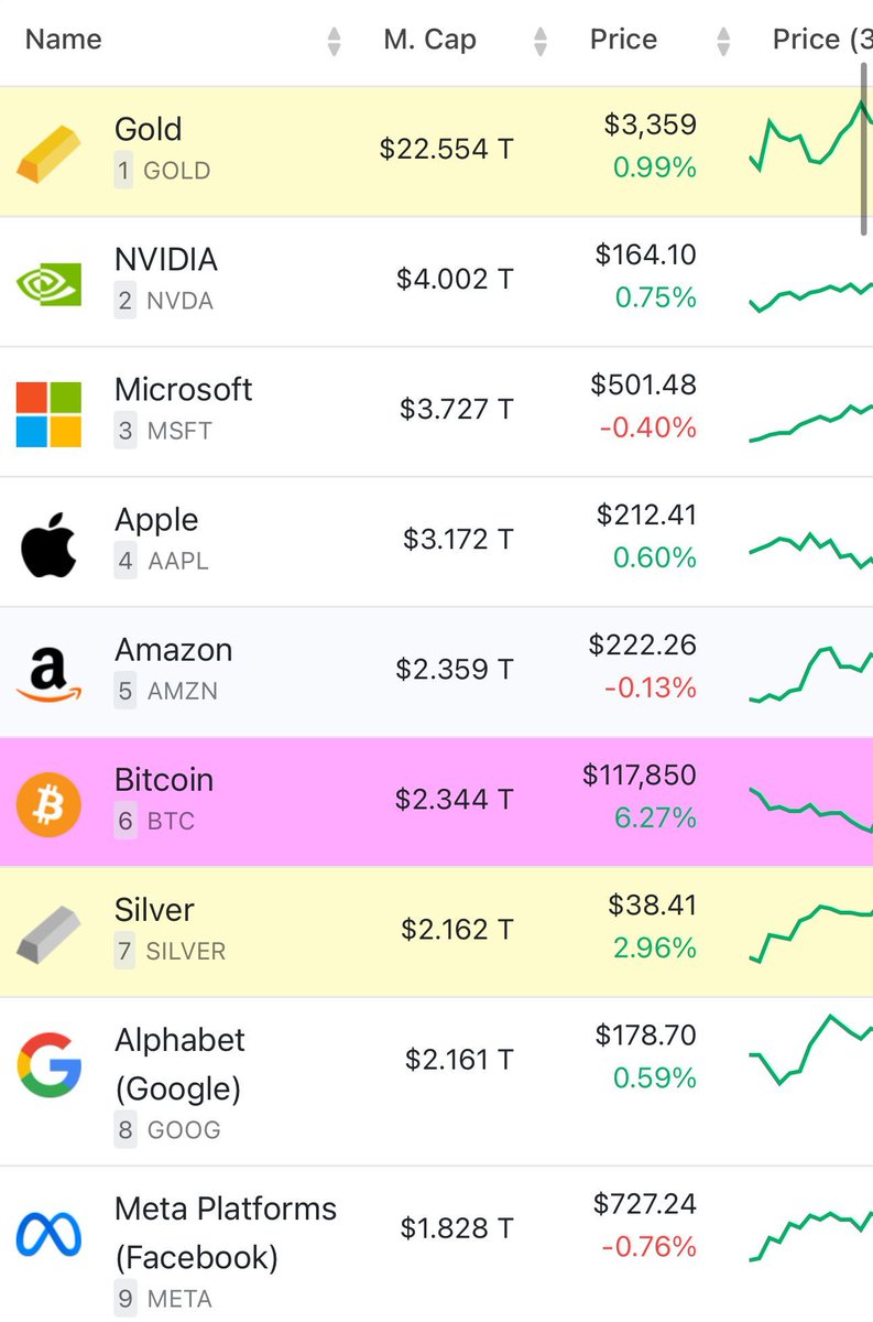 Bitcoin did briefly overtake Amazon’s market cap, we’re neck and neck.  Remember though, Bitcoin is coming for Gold, the bond market, and any place people are parking money. There are hundreds of trillions wrapped up in bonds that Bitcoin will start to eat.