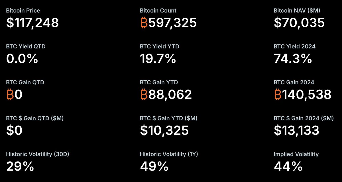 $MSTR's 19.7% BTC Yield delivered a BTC Gain of ₿88,062 — worth $10.3 billion YTD.