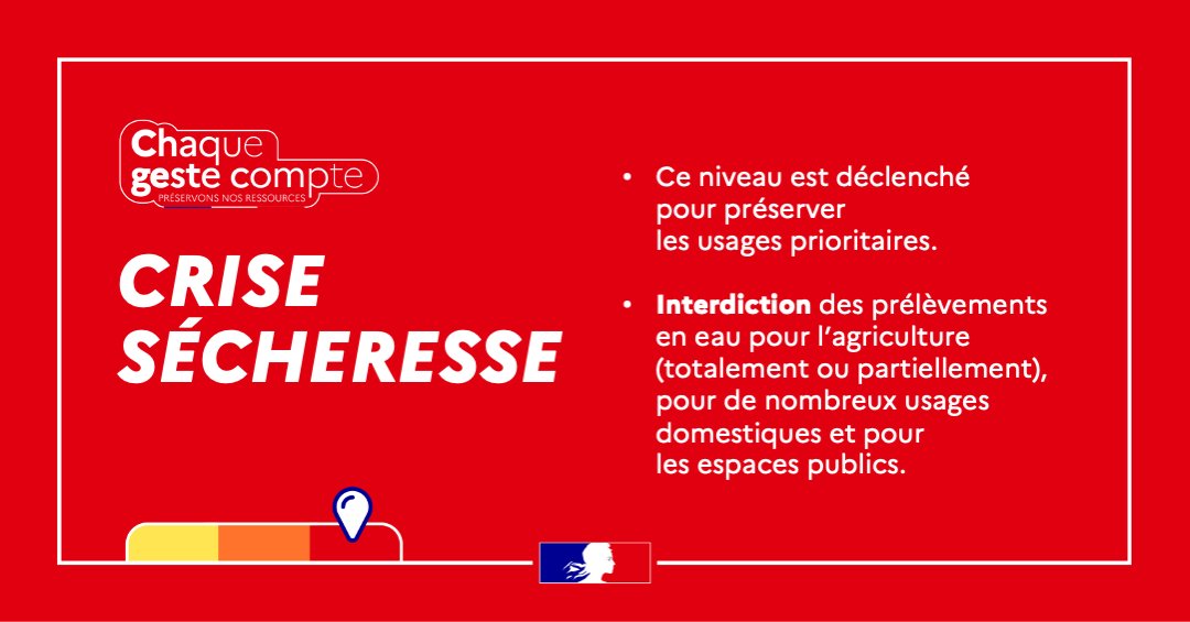 Prefet_82's tweet image. 🚱 #Sécheresse | Une grande partie du Tarn-et-Garonne passe en crise sécheresse. Des restrictions renforcées s’appliquent : préservons notre ressource en eau.

👉 Plus d’infos : tarn-et-garonne.gouv.fr/Actualites/Sec…