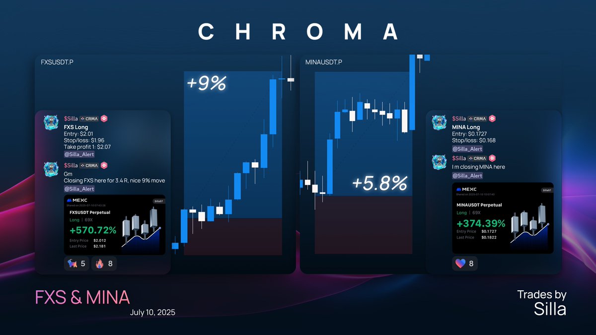 $FXS &amp; $MINA longs | net +14.8% 💰 

Back-to-back snipes by <a href="/Silla971/">Silla</a>  

Perfect entries. Big wins 🔥 

#chromatrading