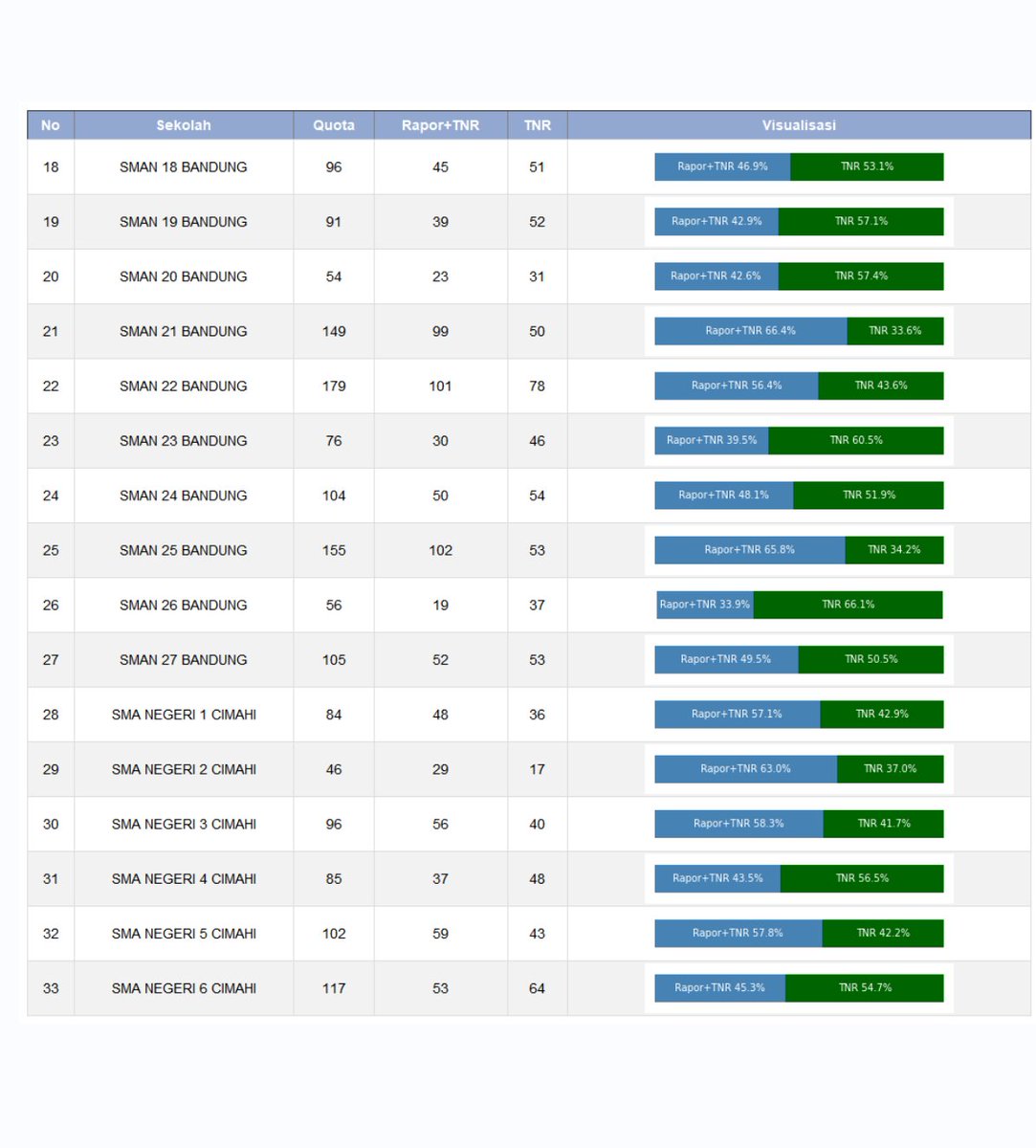 tata_nugraha's tweet photo. Berikut visualisasi faktor kelulusan jalur rapor #SPMBJABAR 2025 #cadisdik7 Kota Bandung dan Cimahi. Contoh SMAN 3, dari 90 kuota 52.2% karena nilai Rapor+TNR tinggi, sedangkan 47.8% lulus karena nilai TNR tinggi. https://t.co/mnlAOw0cnz