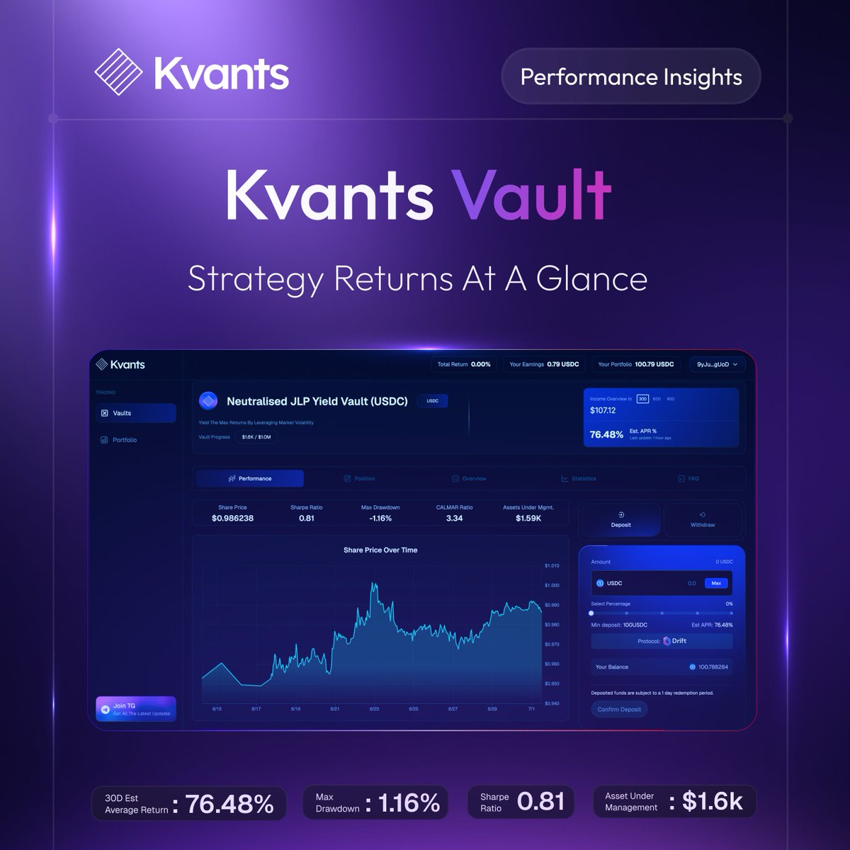 Underneath the returns you see is an execution system most DeFi products won’t talk about.

<a href="/KvantsAI/">Kvants</a>  Vaults are not built to chase temporary APR spikes. They are structured to deliver continuity by aligning capital efficiency with smart contract logic. ⚙️

What makes this vault