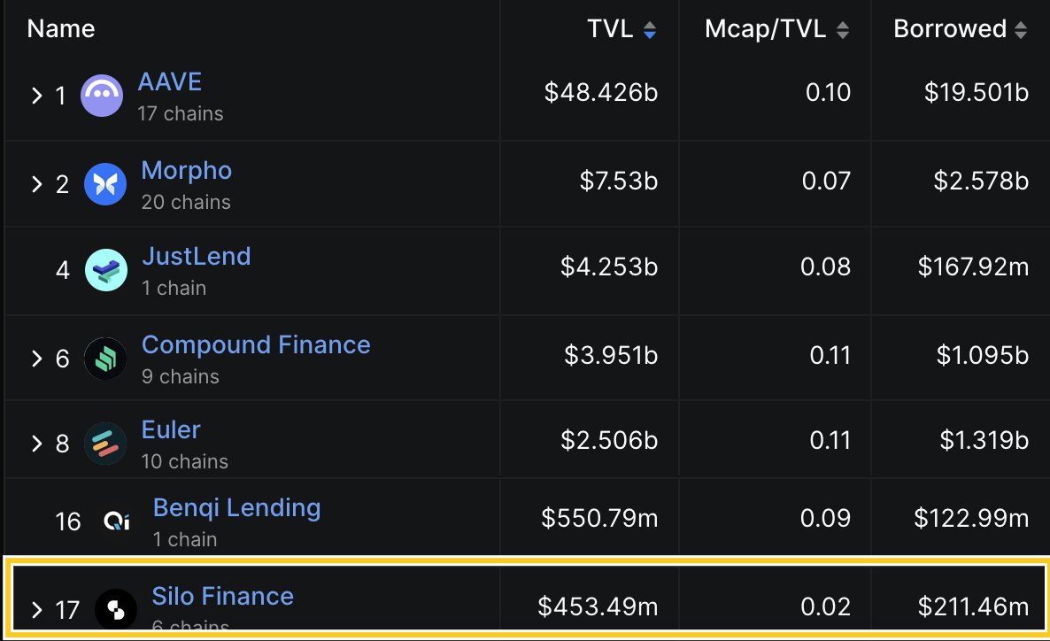 ayham_eth's tweet image. $SILO is massively undervalued at the moment.
With Mcap/TVL at 0.02, the upside is huge.
- +200M in borrows
- Close to half $bn in TVL
- Over 60% of $SILO locked out of circulation