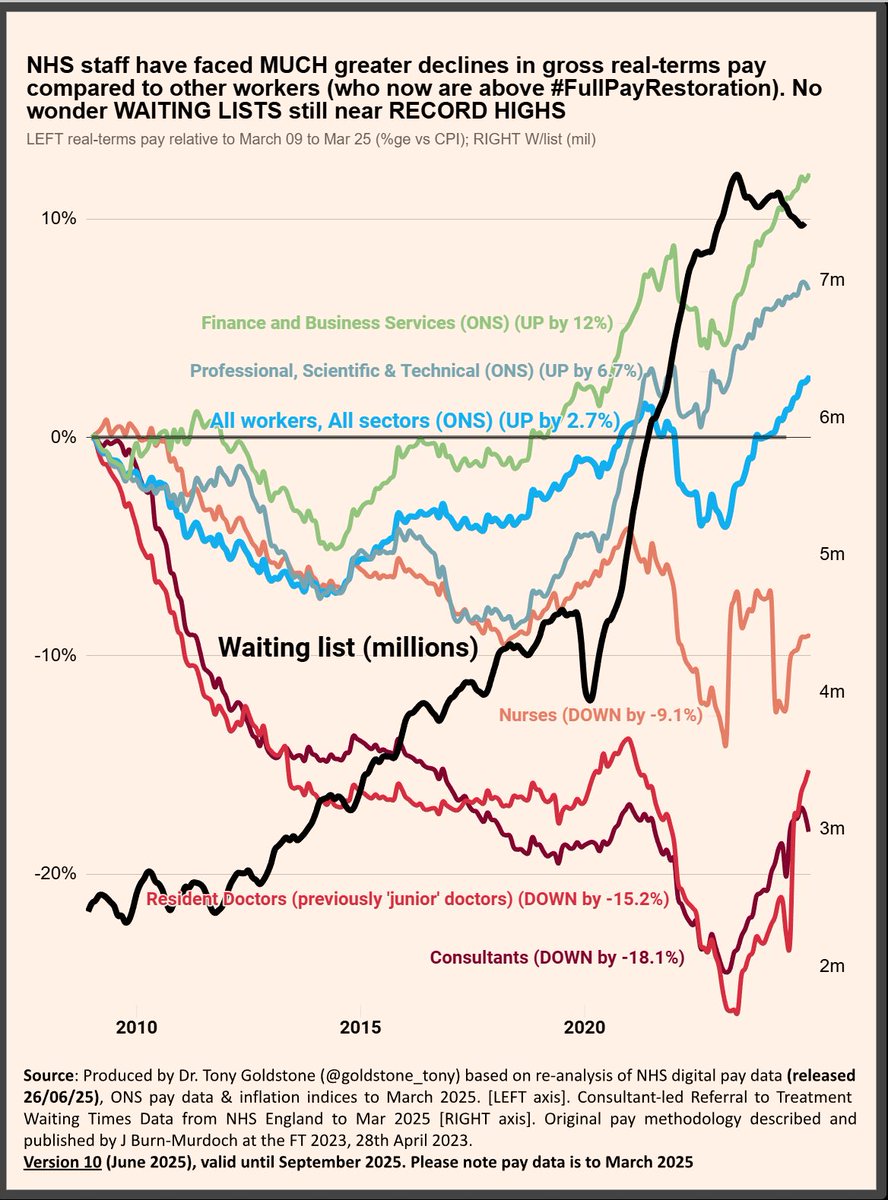 This graph is workers against CPI inflation (the governments favourite as it's always lower &amp; doesn't include housing costs), blue line is the AVERAGE worker, note their pay has recovered. Consultants in brown. I'm seeing full INCOME TAX RESTORATION where's our pay restoration?