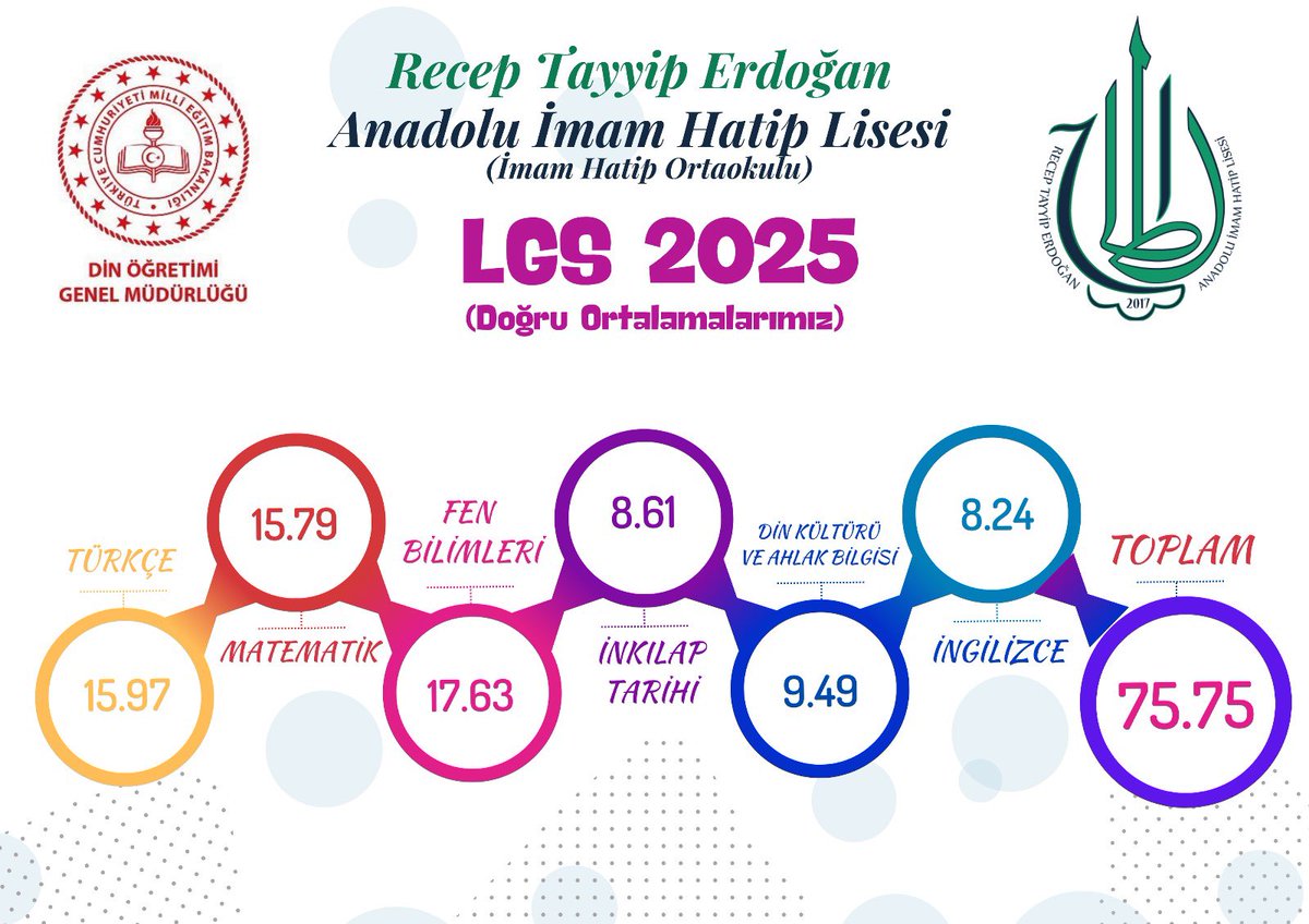 Okulumuzdan LGS 2025 de büyük başarı..

Hem Kariyer Hem Karakter Eğitimi için BİRİNCİ TERCİHİNİZ Recep Tayyip Erdoğan Proje İmam Hatip Lisesi olsun...

<a href="/meb_dinogretimi/">MEB Din Öğretimi Genel Müdürlüğü</a> 
<a href="/nevsehirmem/">Nevşehir İl Millî Eğitim Müdürlüğü</a> 
#rteprojeihlailesi 
#rteprojeihlgençlik 
#hemkariyerhemkaraktereğitimi