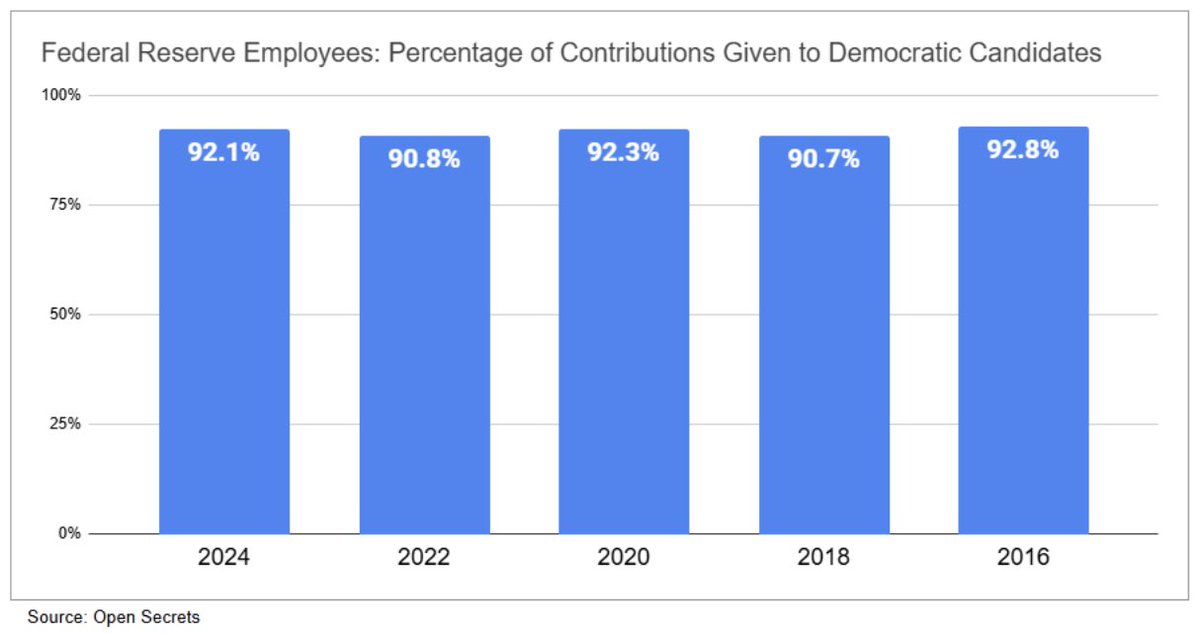 Federal Reserve employees donated 92% of their $700k in political contributions to Democrats during the 2024 cycle. 

Does that sound "nonpartisan" to you?