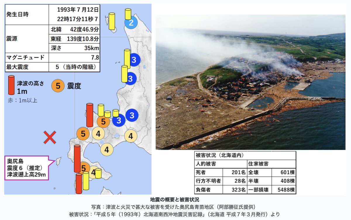 32年前の1993年7月12日22時17分、北海道南西沖地震(M7.8)が発生しま