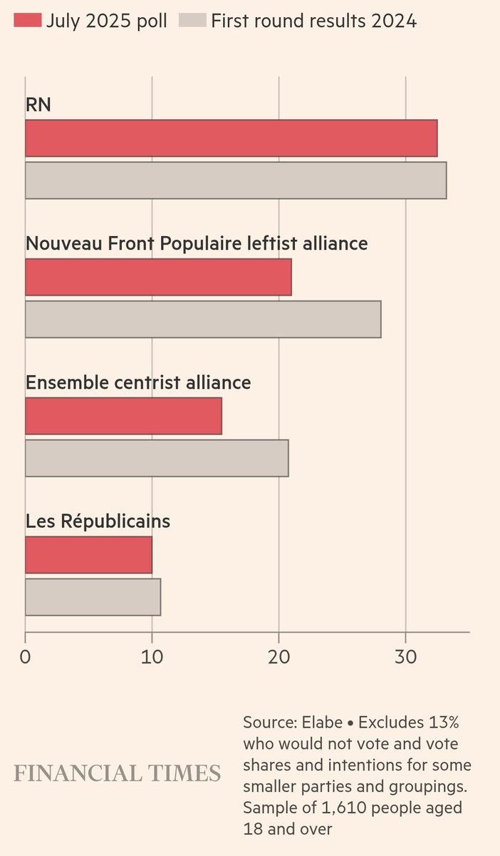 babgi's tweet image. Selon le FT, les Français vont être inexorablement amenés à réaliser que le Rassemblement National est un parti structurellement de voyous, incapable de gouverner, dont la chute a déjà commencée. Intéressante analyse.
on.ft.com/40fx5Nn
