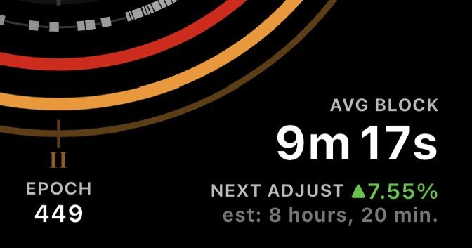 TimechainCaL's tweet image. ◻️905134
🔴50 blocks to difficulty adjust
9m 17s avg block time
Big difficulty increase in about 8 hours.