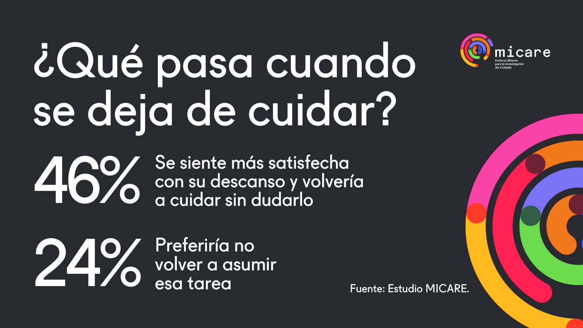 ¿Qué pasa cuando se deja de cuidar?

Los hallazgos de la segunda ola del #EstudioMICARE reflejan un escenario desafiante para quienes cuidan y para quienes han dejado de hacerlo: desgaste, reconfiguración y poco apoyo.

Revisa los hallazgos en👉bit.ly/40LtBT1