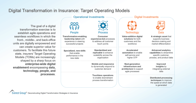 Passion_4Tech's tweet image. A Digital Transformation exercise aims to establish agile operations and seamless workflows where resources are digitally empowered and can create superior value for customers. 

#infographics Source @EverestGroup rt @antgrasso #DigitalTransformation #Agile #technology