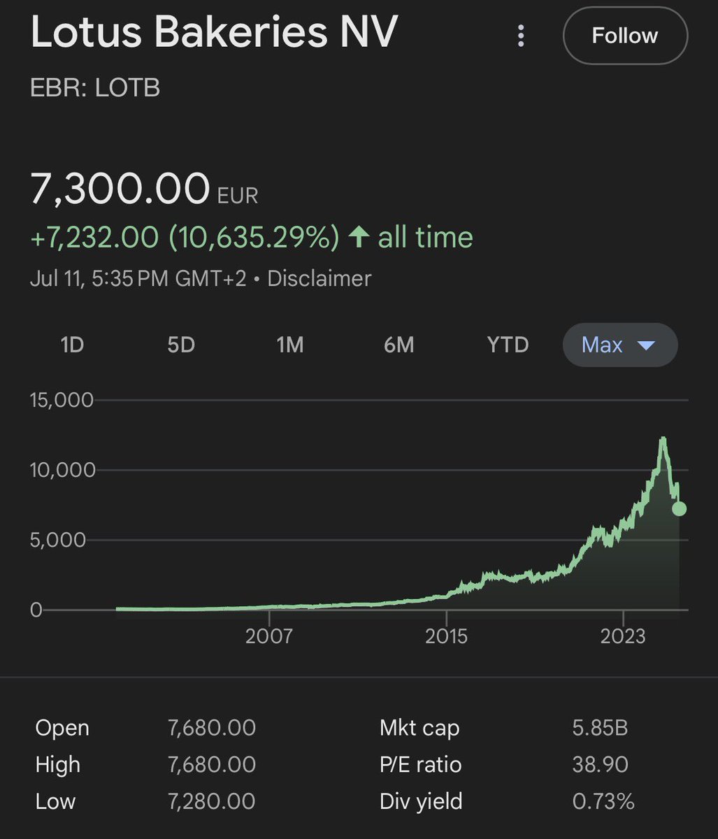 yetundiscovered's tweet image. Lotus Bakeries $LOTB $LOTB.BE, maker of Biscoff cookies, in the second largest drawdown in its history. Still a 35x forward p/e, but amazing growth numbers (still growting 12% revenue) for a consumer staple. I am actually getting interested if it pulls done another 10%. Your…