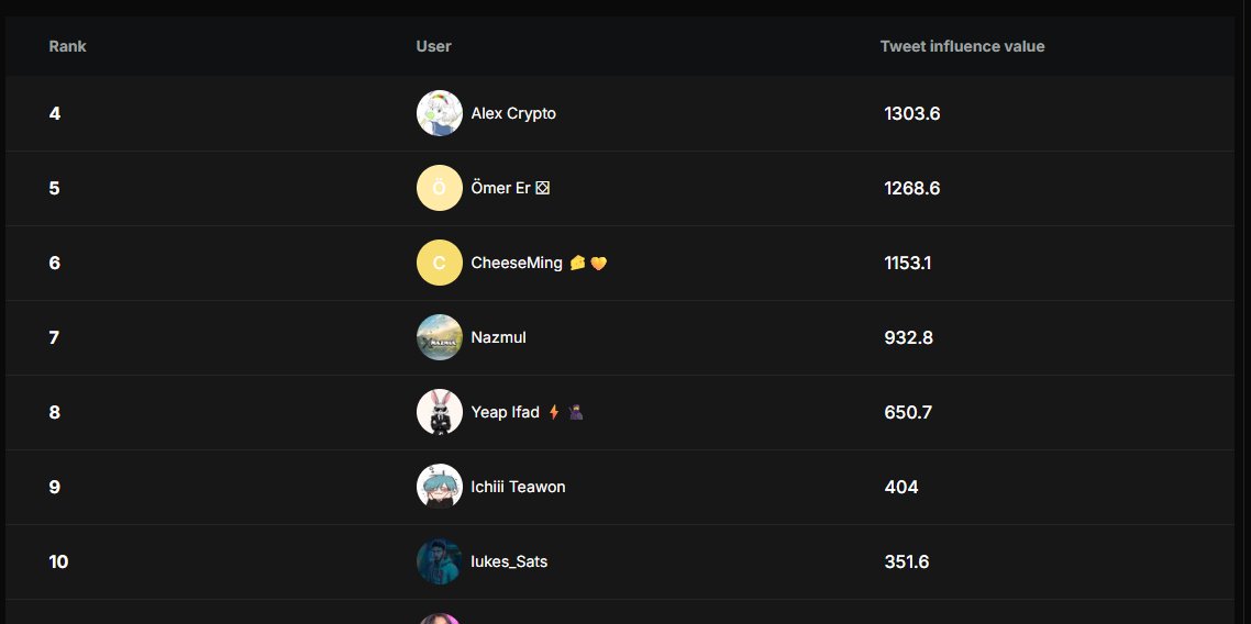 Luqman_221's tweet photo. Finally🔥

→ I got 10th position on @uxlink leader board .

🥇 congrats  to @Junoweb_3  he got first position. https://t.co/0ki5qDZRwP