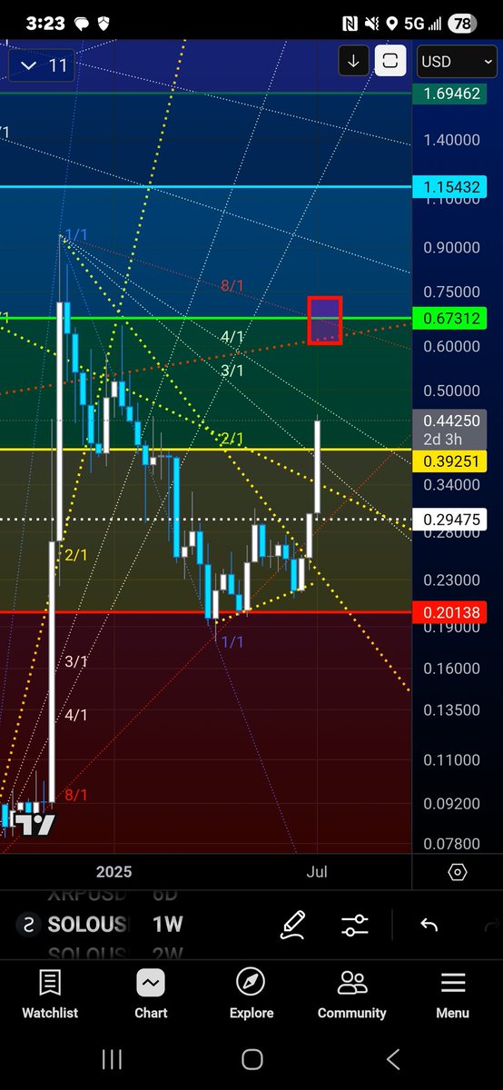BRW_Solo (@brw_solo) on Twitter photo 🔴 $SOLO #Sologenic
First I expect $0.673🎯
And quickly hold $0.61 as support🤝
   🪜 we are climbing up the fibonacci ladder
This will set up the launchpad to 💲2.50 quickly 
   👉(78.6 fib on the macro)
Remember...
🔸️$1.72 is the "Technical/Structural all-time high".
🔸️ 🔴 $SOLO #Sologenic
First I expect $0.673🎯
And quickly hold $0.61 as support🤝
   🪜 we are climbing up the fibonacci ladder
This will set up the launchpad to 💲2.50 quickly 
   👉(78.6 fib on the macro)
Remember...
🔸️$1.72 is the "Technical/Structural all-time high".
🔸️