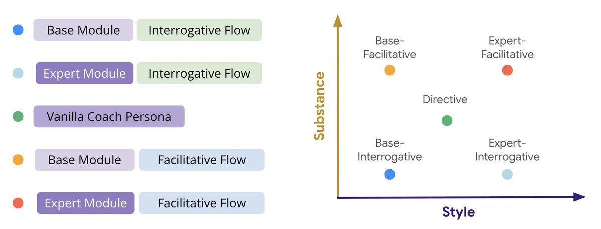 vysrini's tweet photo. In this paper, we explore five coaching agent styles across real user conversations. 

We find that users value core functionality over stylistic elements—and that third-person evaluations often miss what truly drives progress.

(4/5)

🔗 Read more: https://t.co/lIlvq9n2Ed https://t.co/m10CC2aGM0