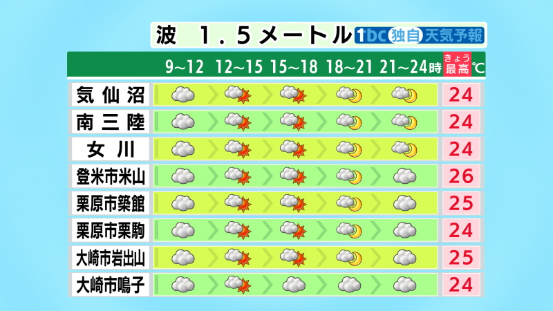 【2025/7/12-6:25 tbc気象台】きょうの宮城県内は、湿った空気の影響で低い雲が取れにくいですが、午後は高気圧に覆われて晴れ間の出る所もあるでしょう。風は特に強まることはなく、行楽日和となりそうです。最高気温は高い所でも25度くらいで、きのうと同じかやや高く、平年よりやや低めに。