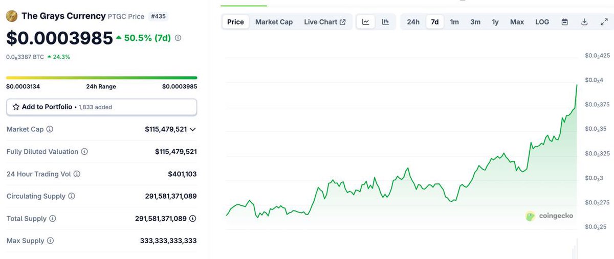 PulseTGC's tweet image. Just hit #435 in all of crypto and running. Grays is a machine. Quantifiable. Benevolent. Unstoppable.

#PTGC #PulseChain
