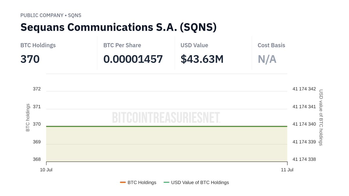 Updated data for @Sequans SQNS: - BTC held: 370 - Market cap: $114.83M -  mNAV: 2.632x - BTC per share: 0.00001457
