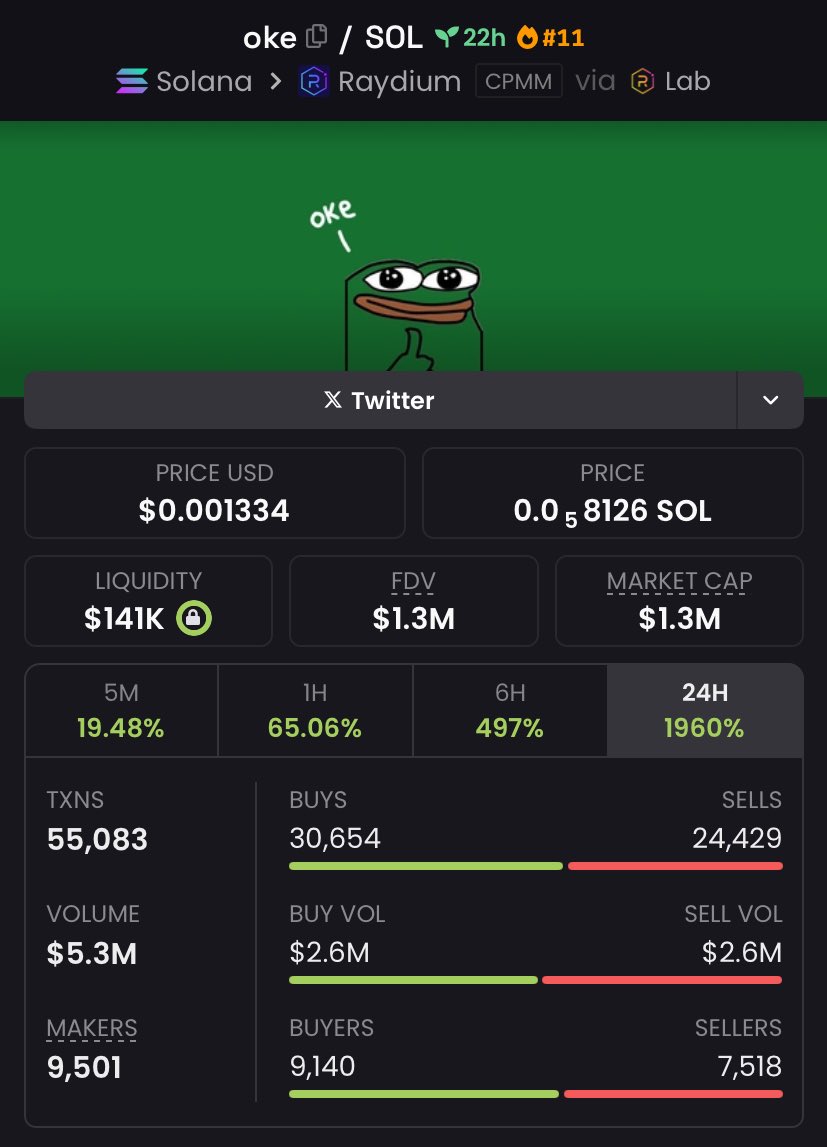 mdanteramadhan's tweet photo. Secured a sharp 15.11x on $OKE — entered at $86K Mcap, rode it straight to $1.3M. 💸
Textbook move, no hesitation.
Missed this one? Better not miss the next. 👀🔥
#oke #solana #memeplay #earlyalpha #precisionentry https://t.co/FIcLOhcMeL