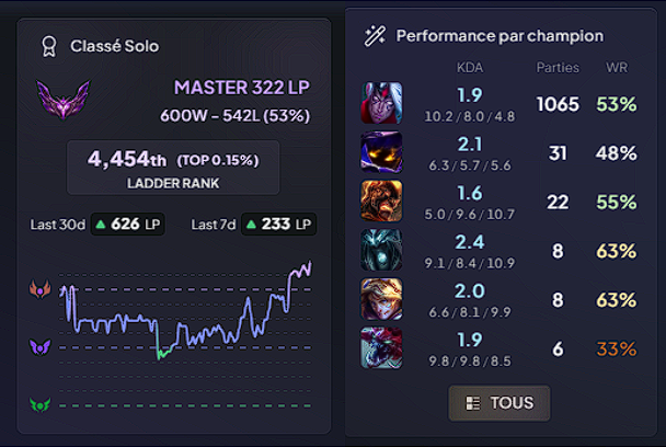Kiboss_ksy's tweet photo. Le Pick a 300LP en Full Varus AP mid
nan merci pour le challenge ça me donne trop envie de tryhard @Aiko_adc https://t.co/YOBVXF3i2h