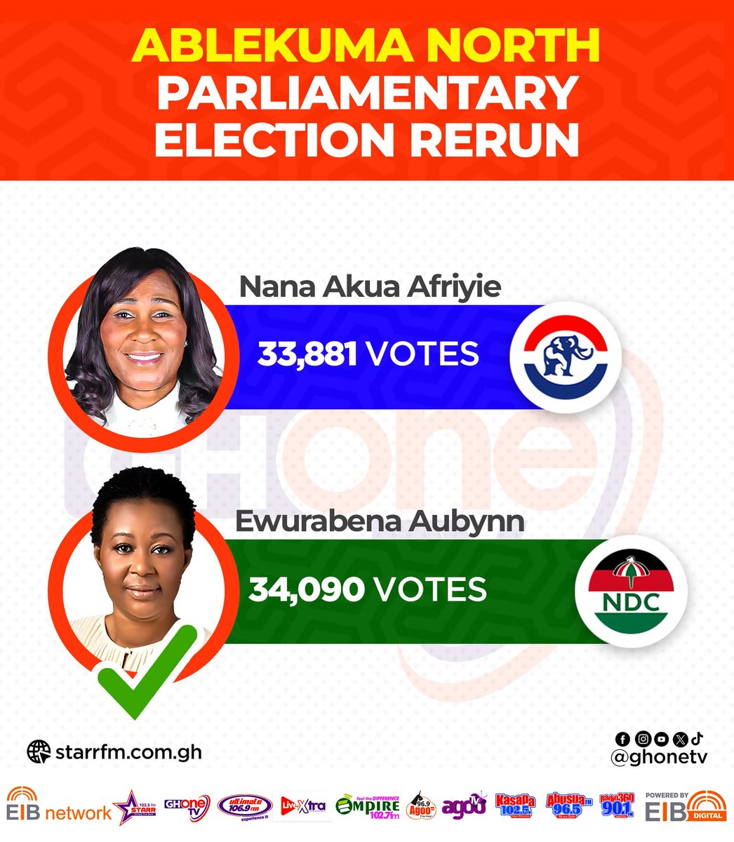 Ghanaians have spoken. Let's support the NDC to upgrade and uplift Ghana 🇬🇭 our motherland. NDC is here for Ghana...🙏⚪️🟢🔴