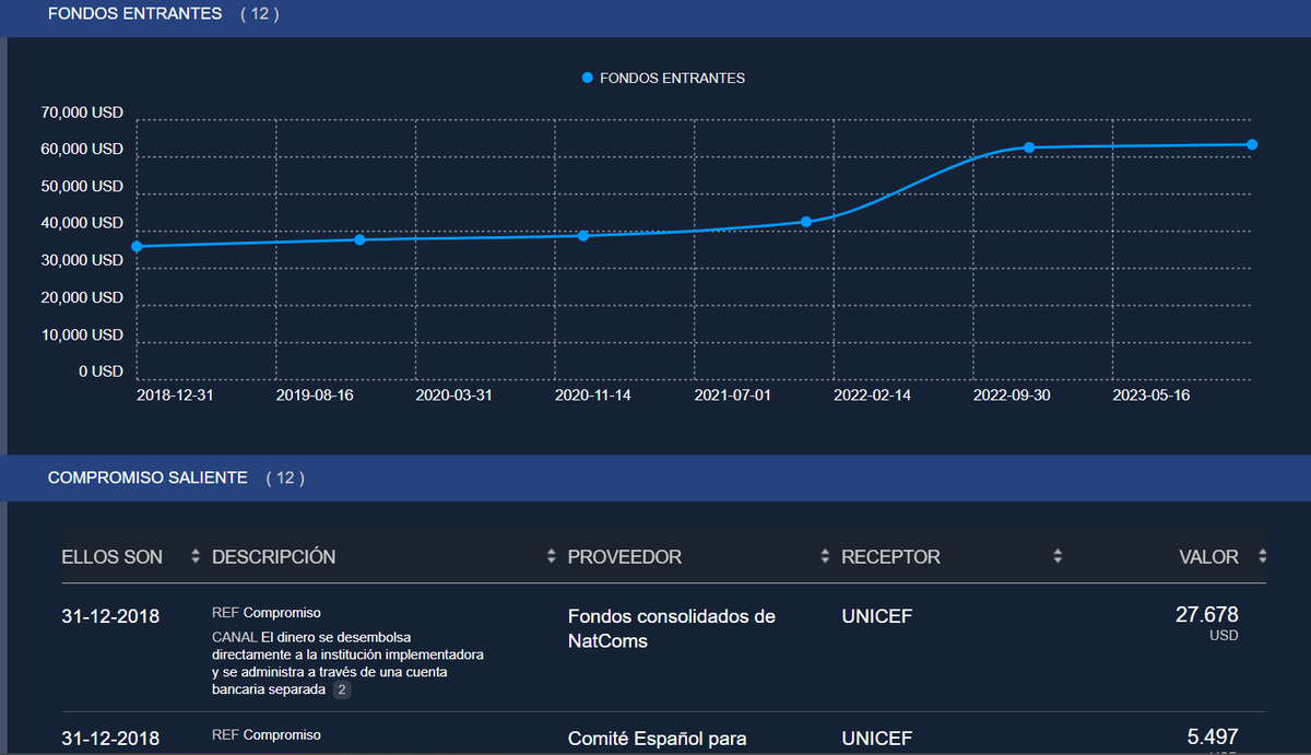 R_dominican29's tweet photo. Me interesa saber si usted sabia que UNICEF hacia su pequeña contribución al Sistema de Registros de Nacimientos en la Republica Dominicana.
Los montos ascienden a mas de 60K USD.
@LoPassFilter28 @EuricSanti https://t.co/bNTvqR5l5H