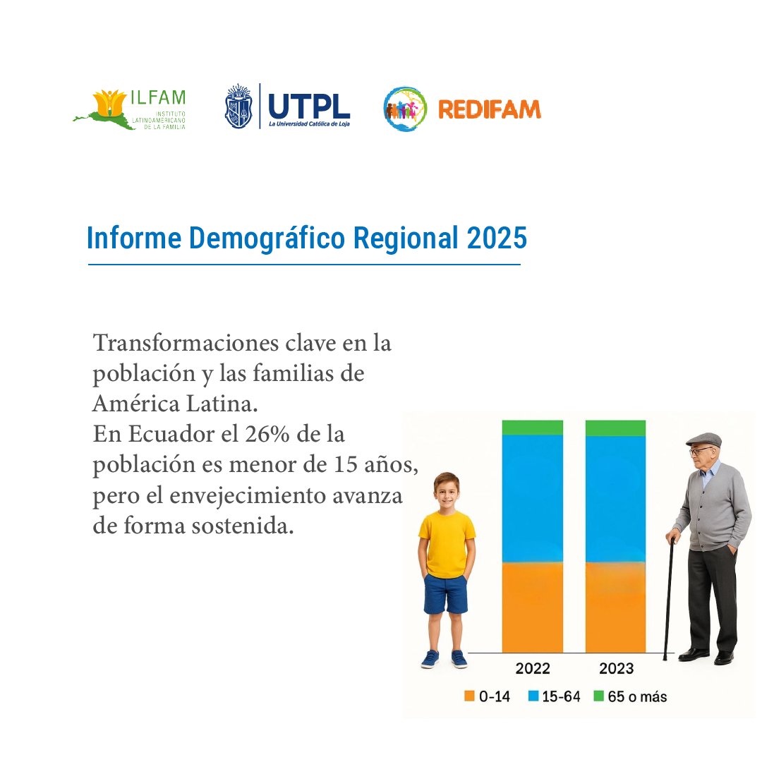utpl's tweet photo. 🌍 En el #DíaMundialDeLaPoblación compartimos datos clave sobre la transformación demográfica en Ecuador y América Latina.
👶👩🎓 Aún somos un país joven, pero el envejecimiento avanza. 👴👵
📊 El informe de #REDIFAM, con participación del @ilfam2020 #UTPL, analiza estos cambios y su impacto en la familia y la sociedad.
💡 ¿Qué desafíos enfrentamos? Revisa el informe:
🔗 Ecuador: https://t.co/nh0D3qjxux
🔗 LATAM: https://t.co/4Qn3Ky4Shi