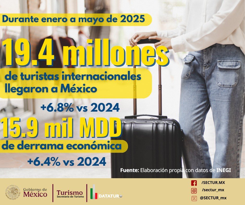 #Comunicado Sectur 📣

La Secretaria de Turismo, <a href="/josefinarodzam/">Josefina Rodríguez Zamora</a>, informó que de enero a mayo de 2025, México recibió 19.4 millones de turistas internacionales, un incremento de 6.8% en comparación con el año 2024, lo que generó divisas por 14 mil 624.1 millones de dólares, 5.2%
