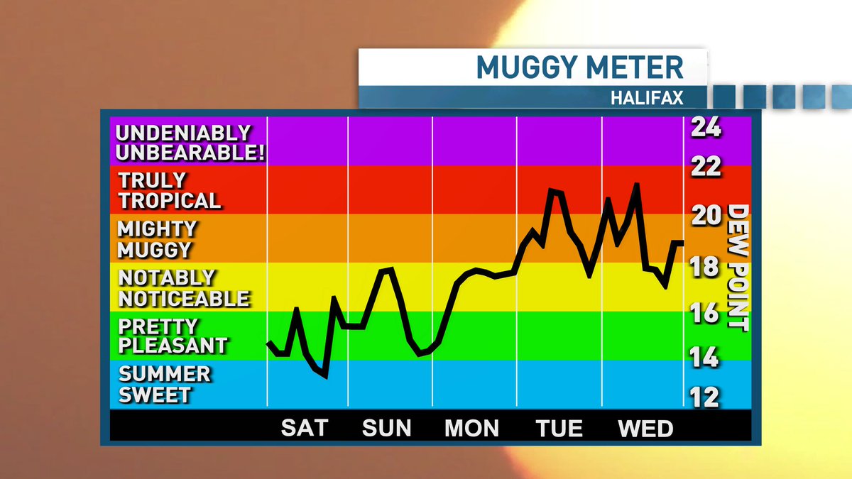 ryansnoddon's tweet image. A beautiful mid-summer weekend on the way for the Maritimes.
Temperatures will be toasty and the humidity will in the mix, but not oppressive.
Looking ahead to next week, mother nature will turn up the temperature, the humidity and the shower + thunderstorm chances.